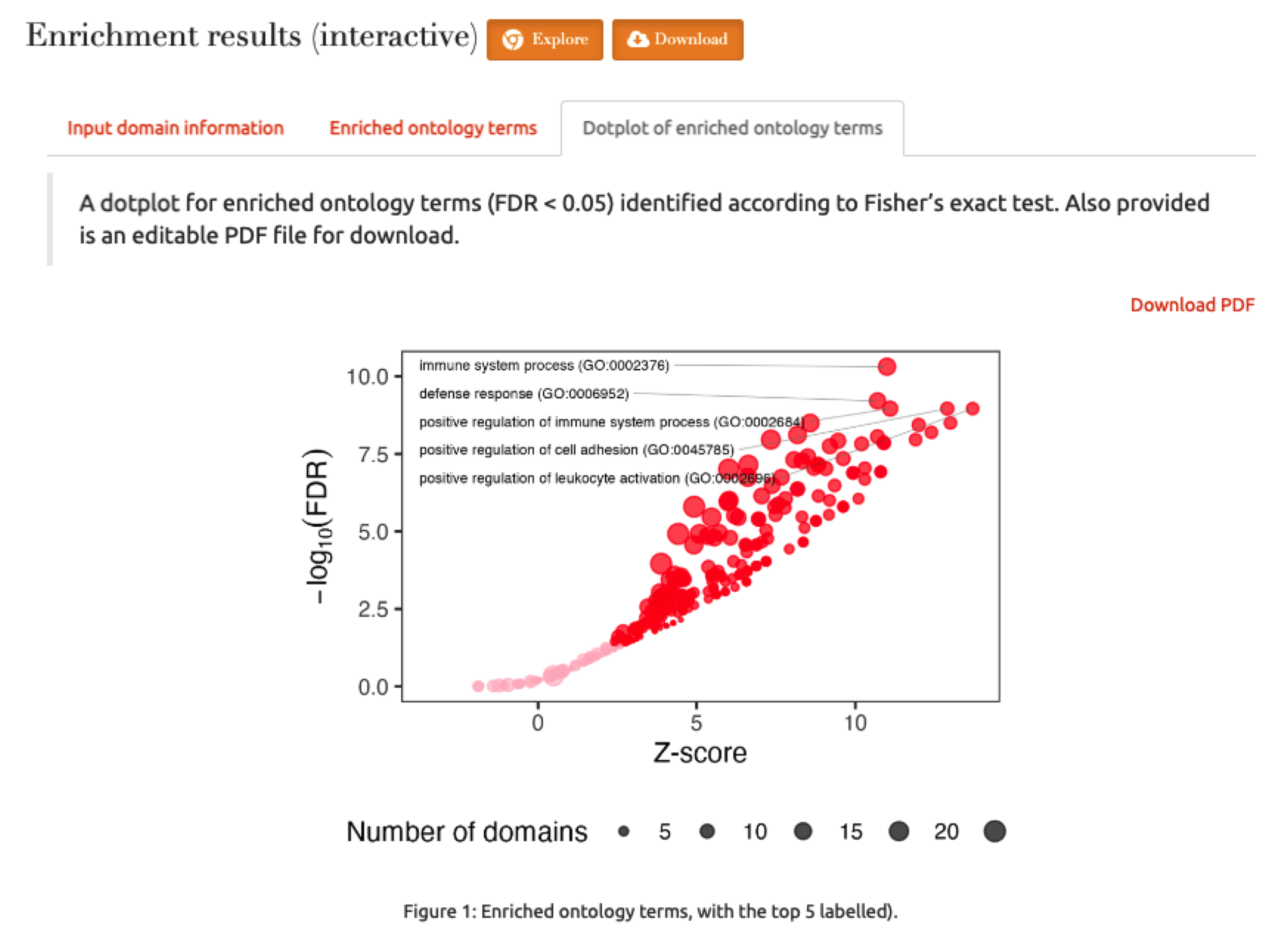 A dotplot for enriched ontology terms.